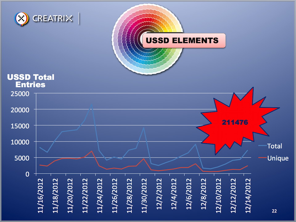 More than 210 000 unique entries were received during the 4-week period of the promotion